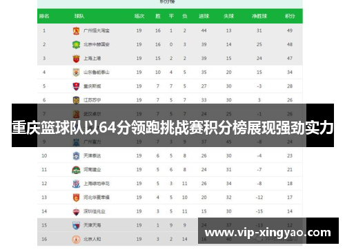 重庆篮球队以64分领跑挑战赛积分榜展现强劲实力